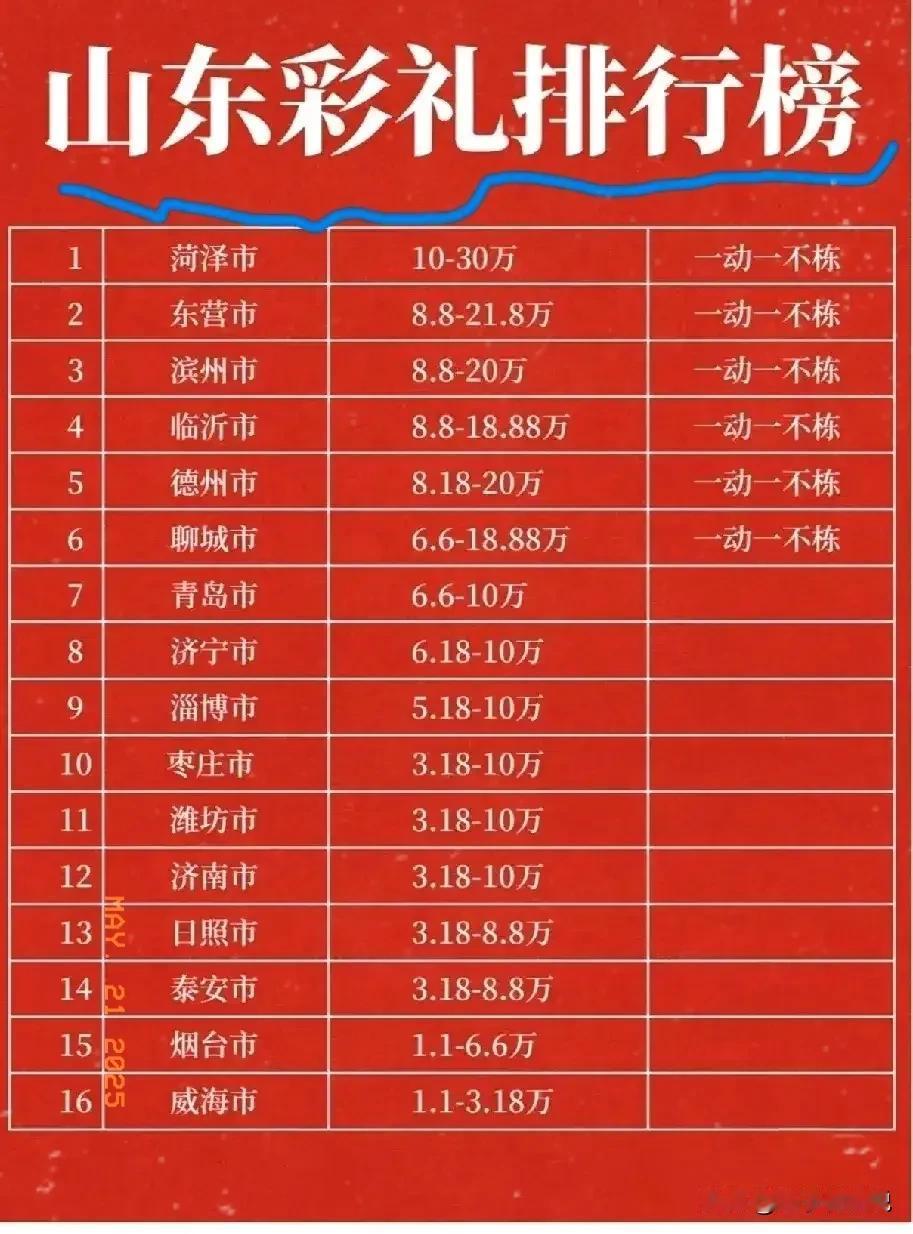 一大早就刷到，山东省的彩礼排行榜。万万没想到，排名第一的，居然不是济南市、青岛市