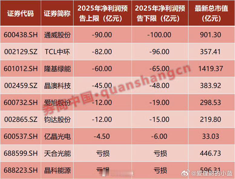 光伏行业为何大面积亏损光伏怕是未来几年都没有业绩。基金持有4、5年回不了本。最惨