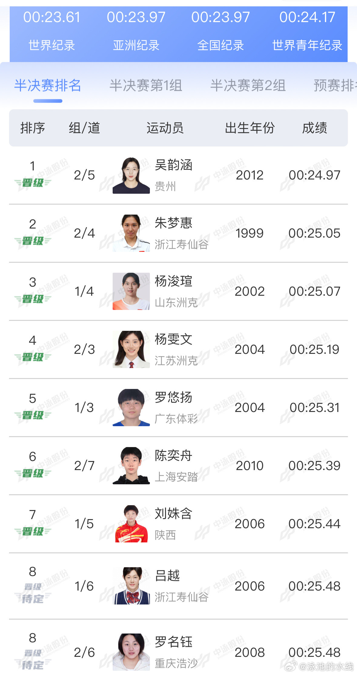 2025年全国游泳锦标赛女子50米自由泳半决赛成绩吴韵涵24.97PB朱梦
