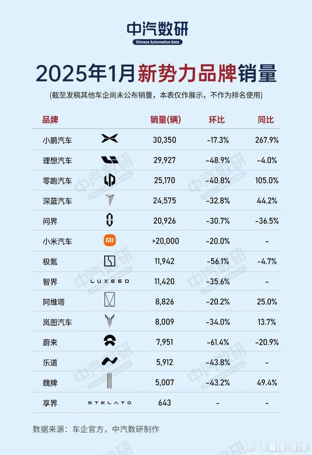 25年1月新势力销售榜单出来了，小鹏已然是位居第一了！小鹏在MONAM03和P