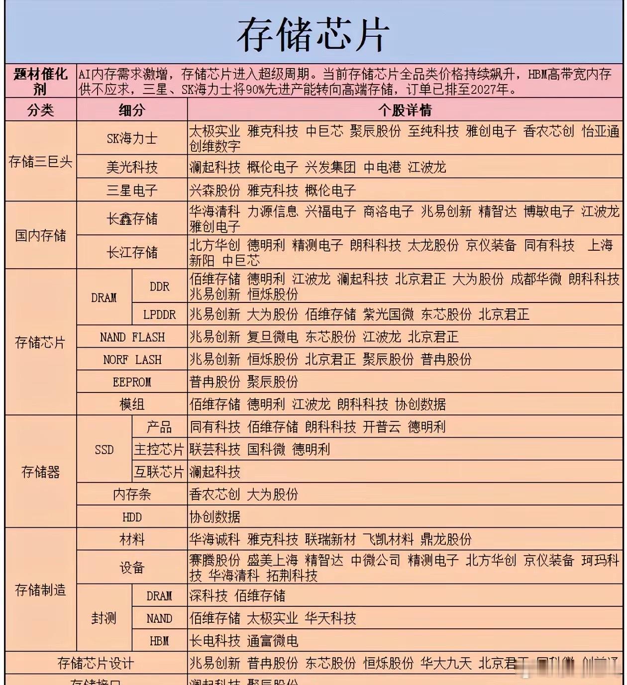 AI催生需求爆发！存储芯片进入超级周期，产业链一览AI行业爆发带动内存需求激增，