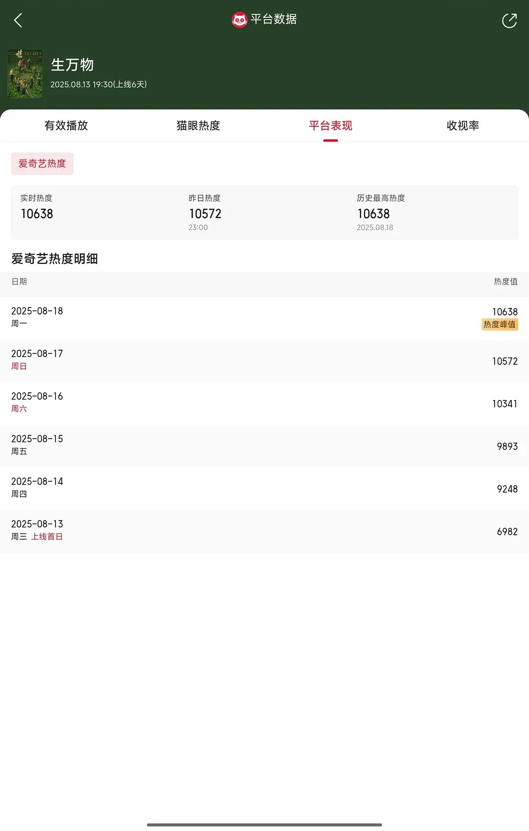 生万物这数据是要疯了吧。。？你们觉得10638会是最终🥝热度峰值吗？我觉得也有