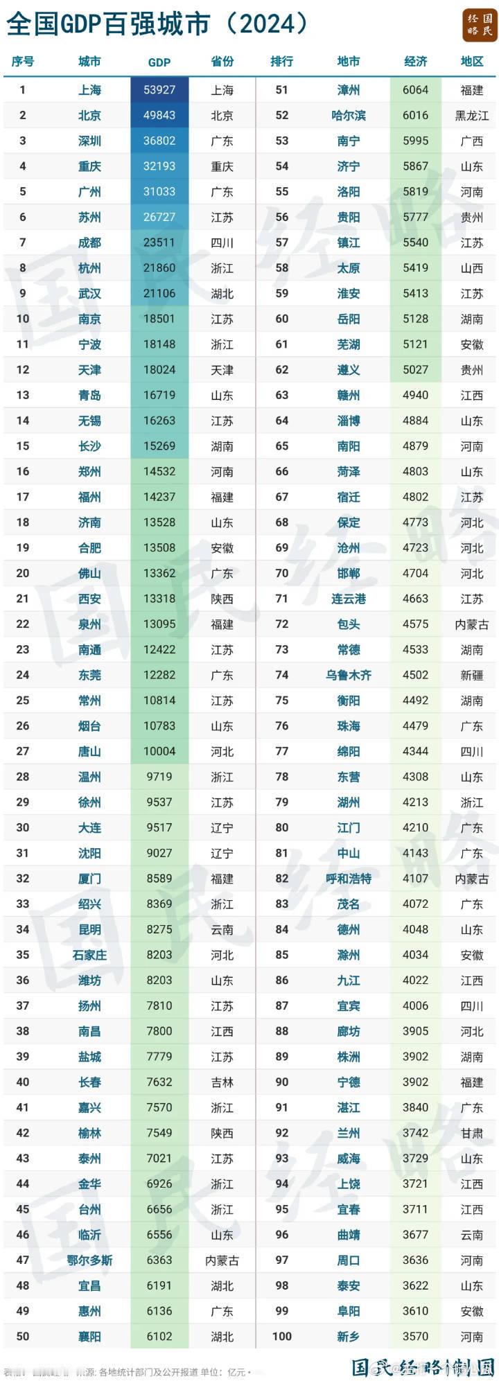 24年全国GDP百强城市有，咱就爱摆证据讲道理，某些个吹牛之前先看看排名14的无