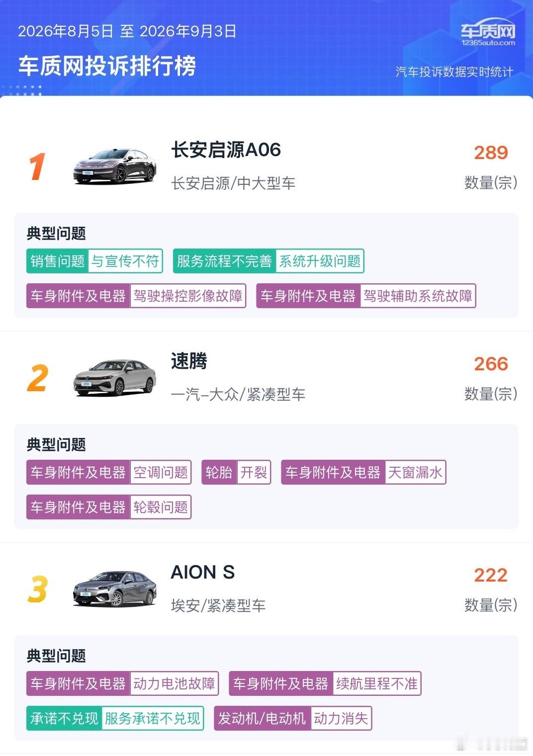 车质网8月5日～9月3日投诉排行榜出炉：长安启源A06霸榜第一名，投诉量环比暴增