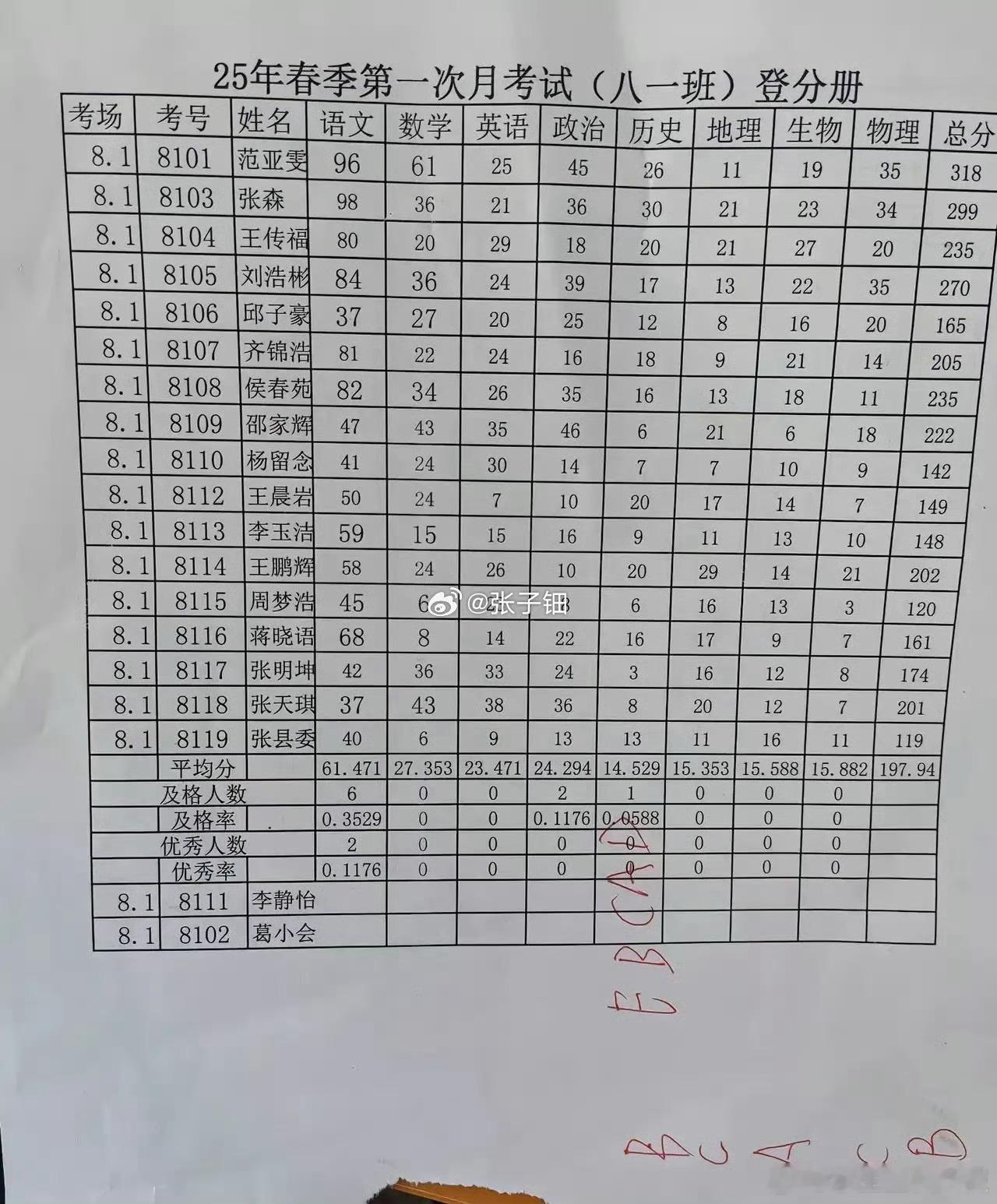 班里这个成绩就不要公布啦……​​​​