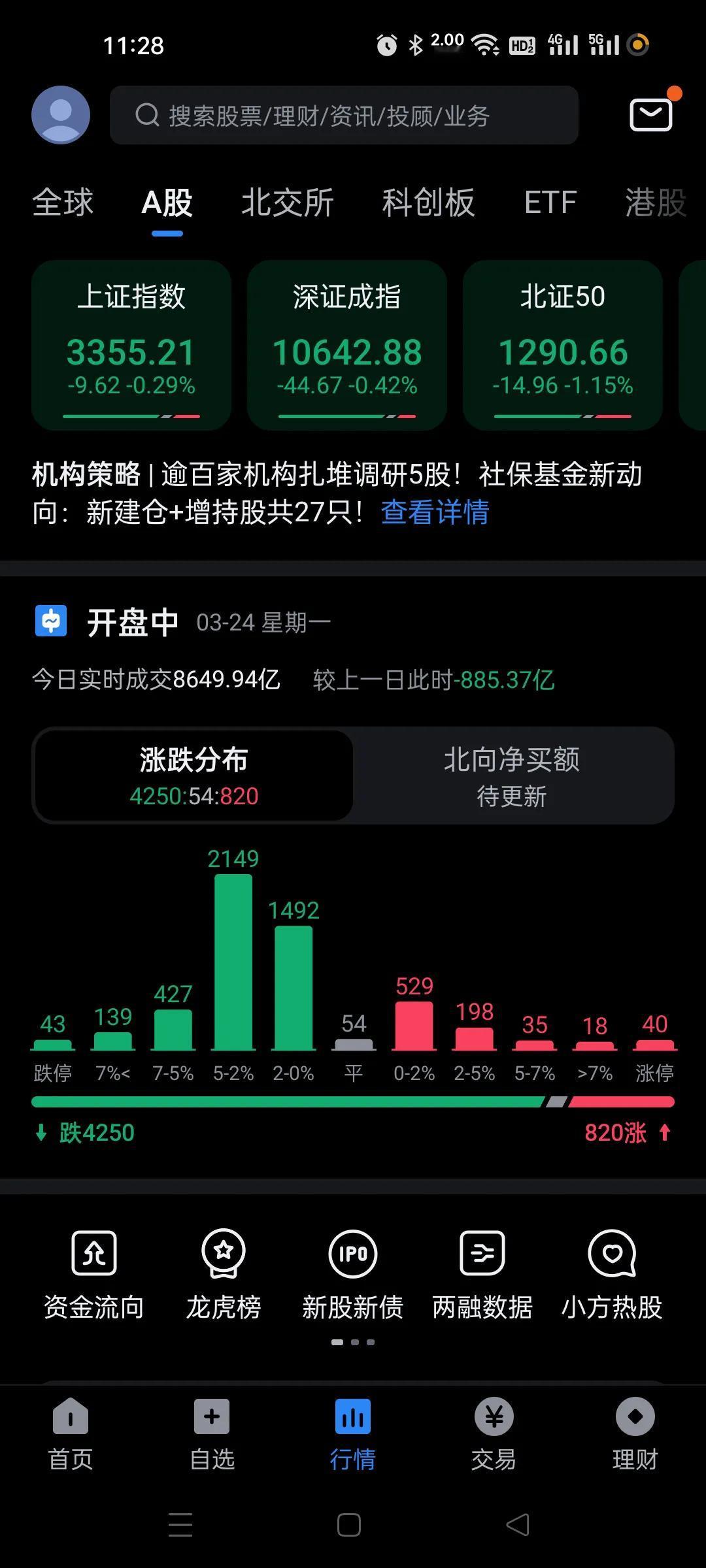 3450估计3-4月底上不去了。。。。。。今天估计玩小盘的被噶腰子了，大盘指