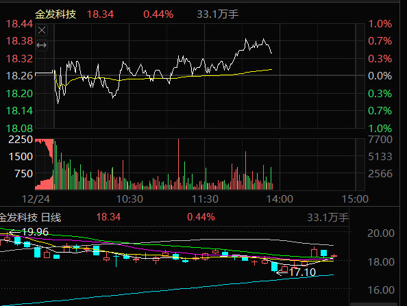 金发科技600143，从前天的26亿成交量，到今天的不足零头，说明进来的大资金沉