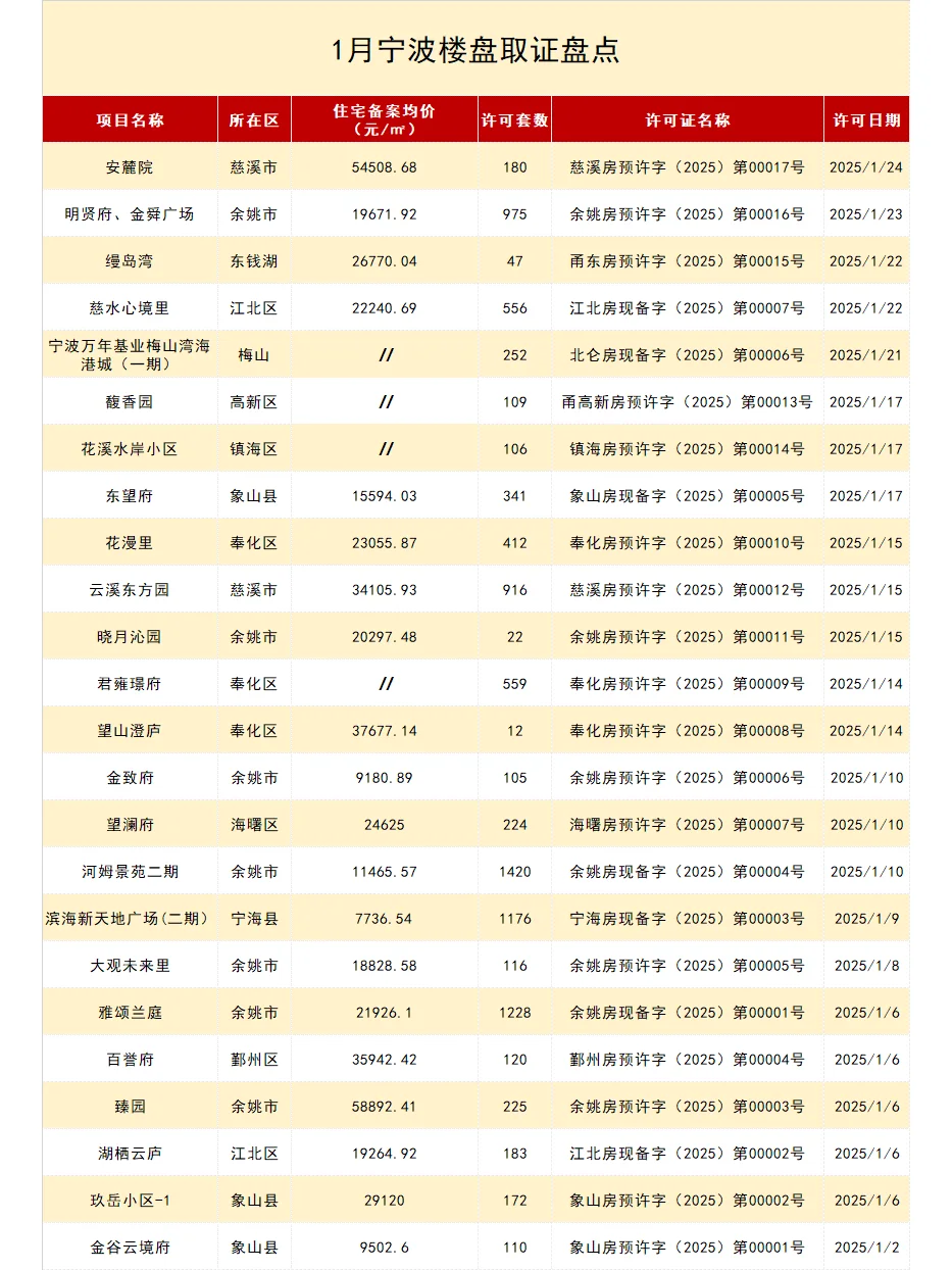 1月宁波楼市数据盘点