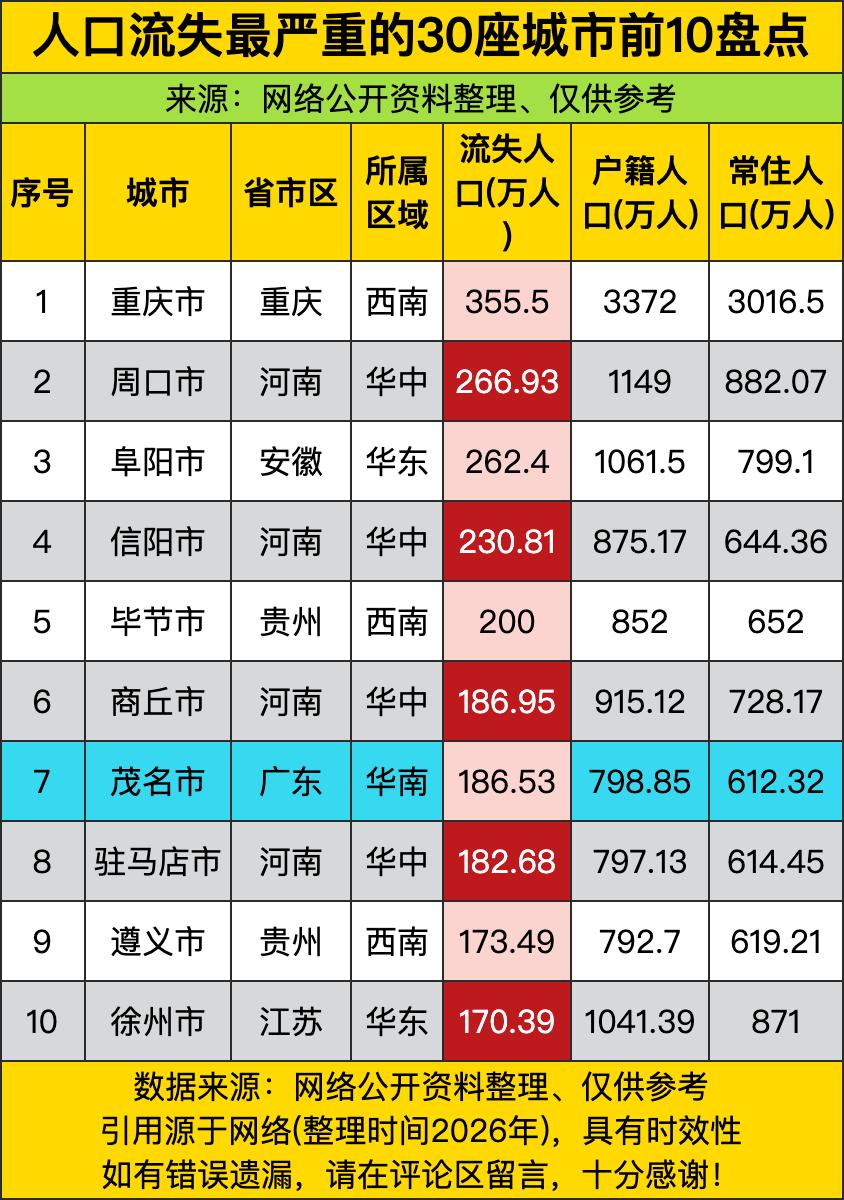 这人口流失榜一出来，直接把国内城市的“留人内卷”现场给摆得明明白白！重庆直接以3