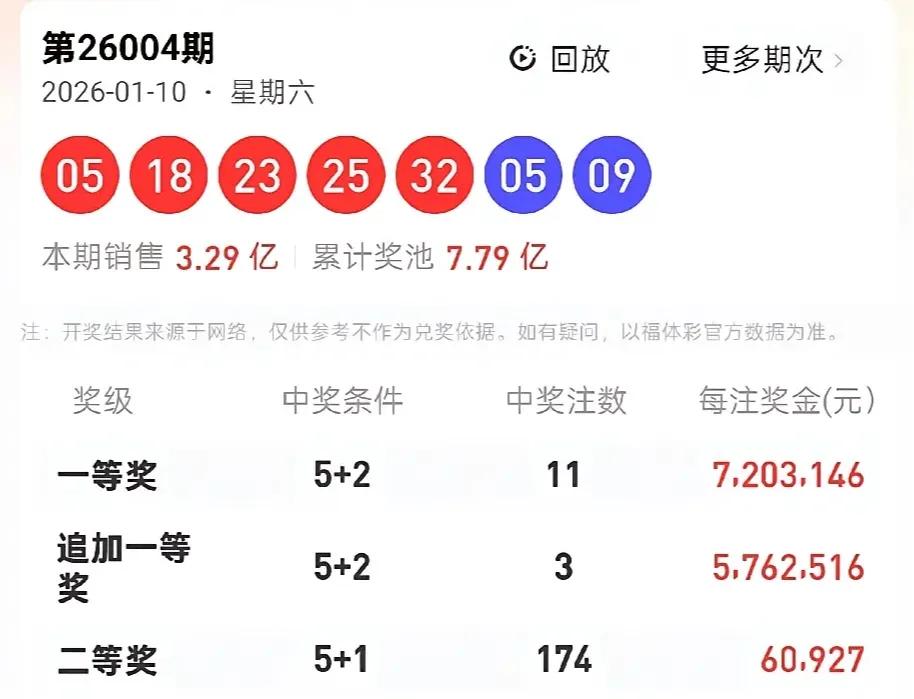 晒图笔记大赛大乐透26005期预测