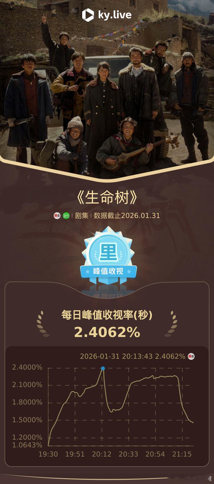 生命树酷云收视率恭喜生命树再创新高