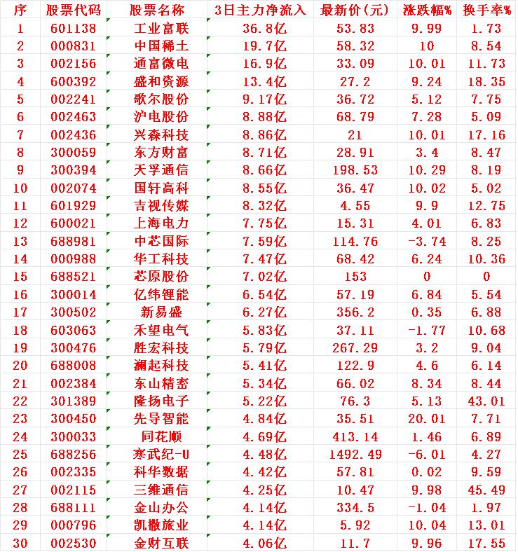 9月1日，前3天主力大幅买入的30名单！前3天主力净流入前五名是：工业富联