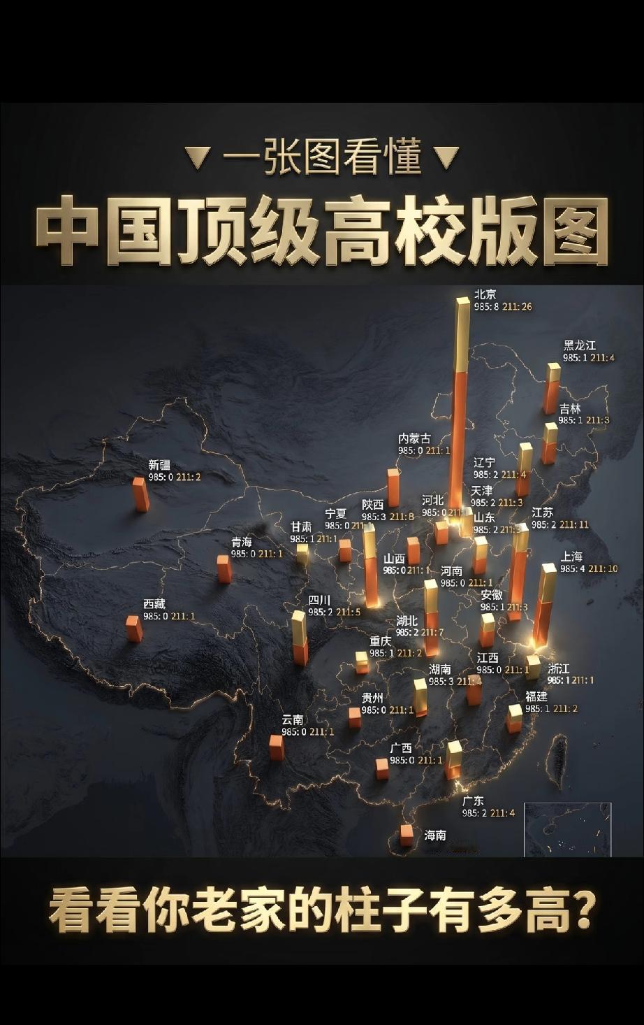 北京看着这么多985，211，实际上每所大学在北京招生非常少。其他地方985，2