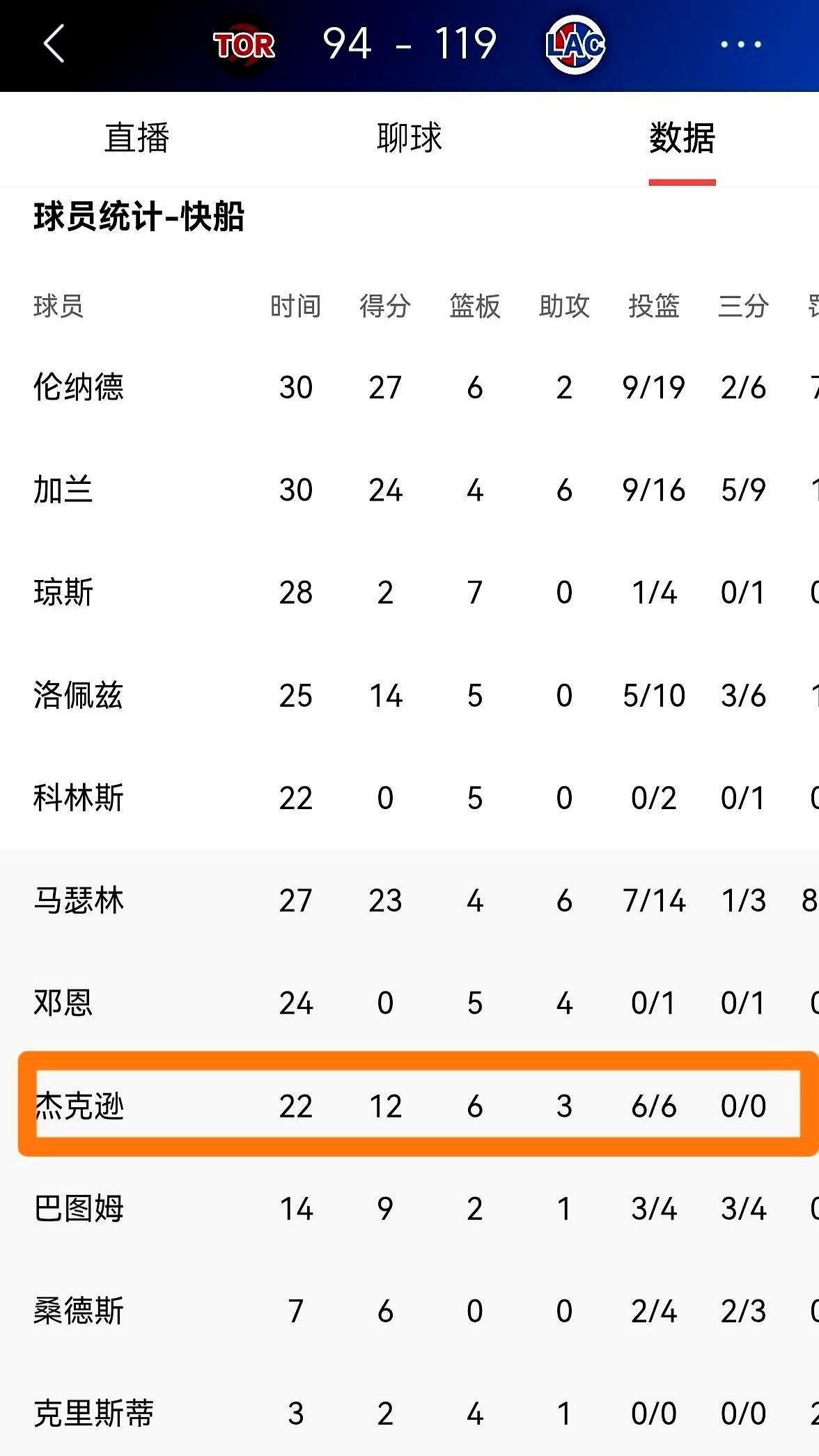 快船赢了25分，一个替补赛后说：我不是核心。这话太狠了！球权就那么几个，但他