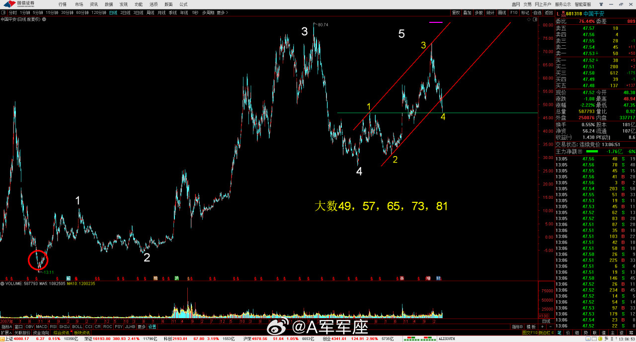 银行保险金融上证指数A股招行，兴业银行，大平安，一批权重最大金融股不断下压，猪