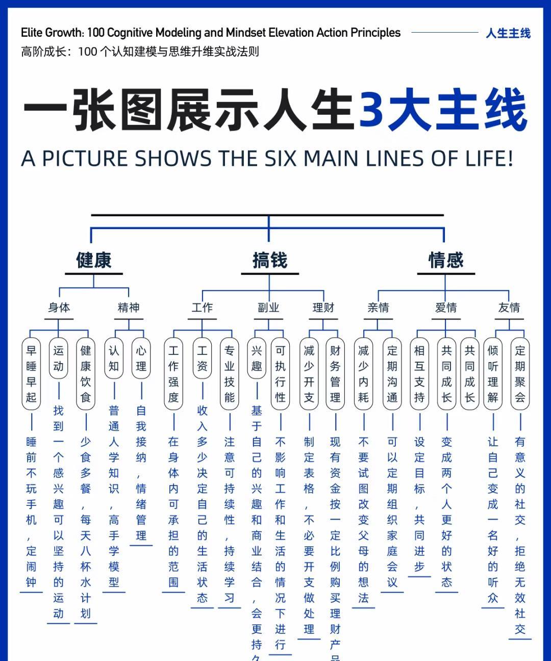 生活三大主线：健康、赚钱、情感。