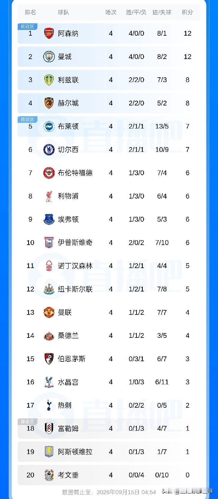 英超最新积分榜：第4轮比赛最后一场比赛战罢，利兹联4：1送纽卡斯尔赛季首败，升至