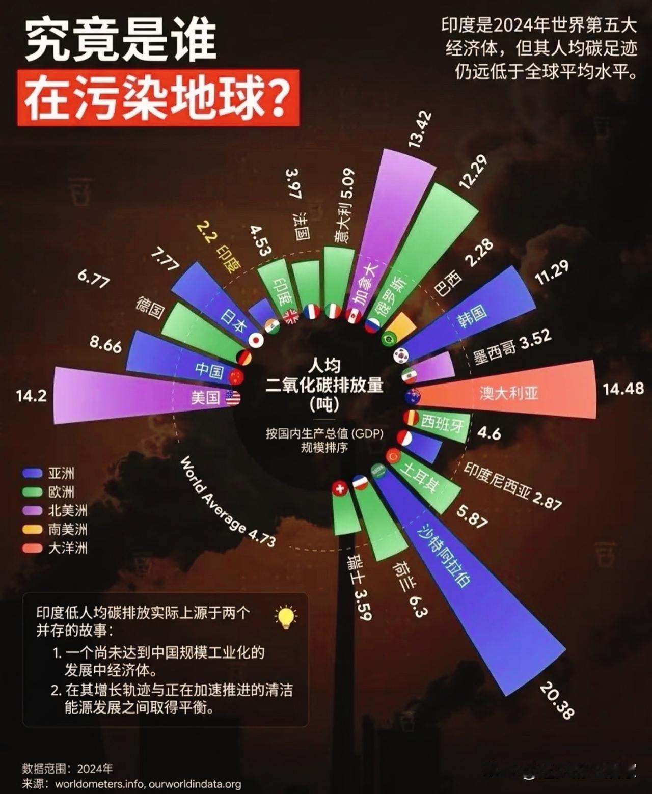 人均二氧化碳排放图｜别再只看总排放，人均视角看懂各国碳足迹！很多人聊全球碳
