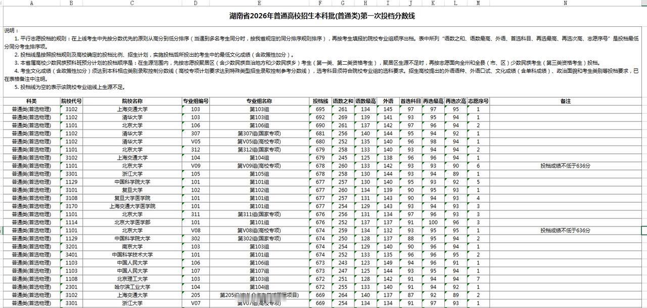 湖南普通批投档线公布，交大力压清北！2026年7月19日晚，湖南省教育考试院