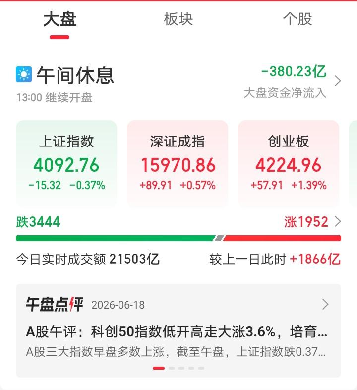 今天又要失望了吧！近期的行情走势太极端了！个股极致分化。近一周上证指数反弹达