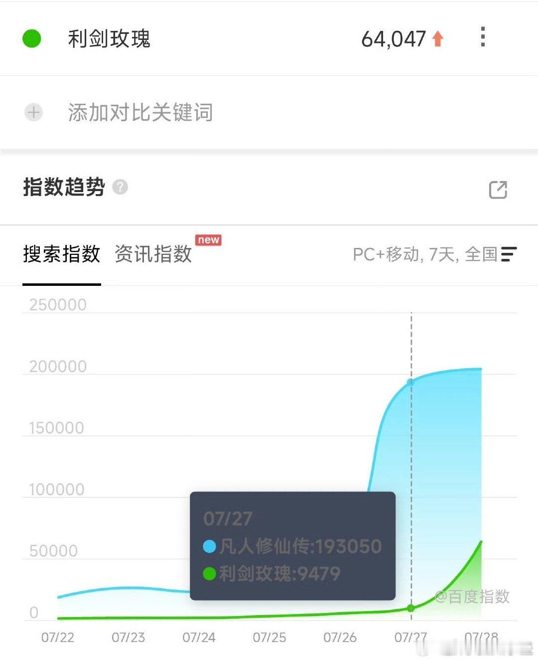 其实这压剧在枭起or慕胥辞播得还行（考虑到两年没播剧，3500？）起码平播以上之