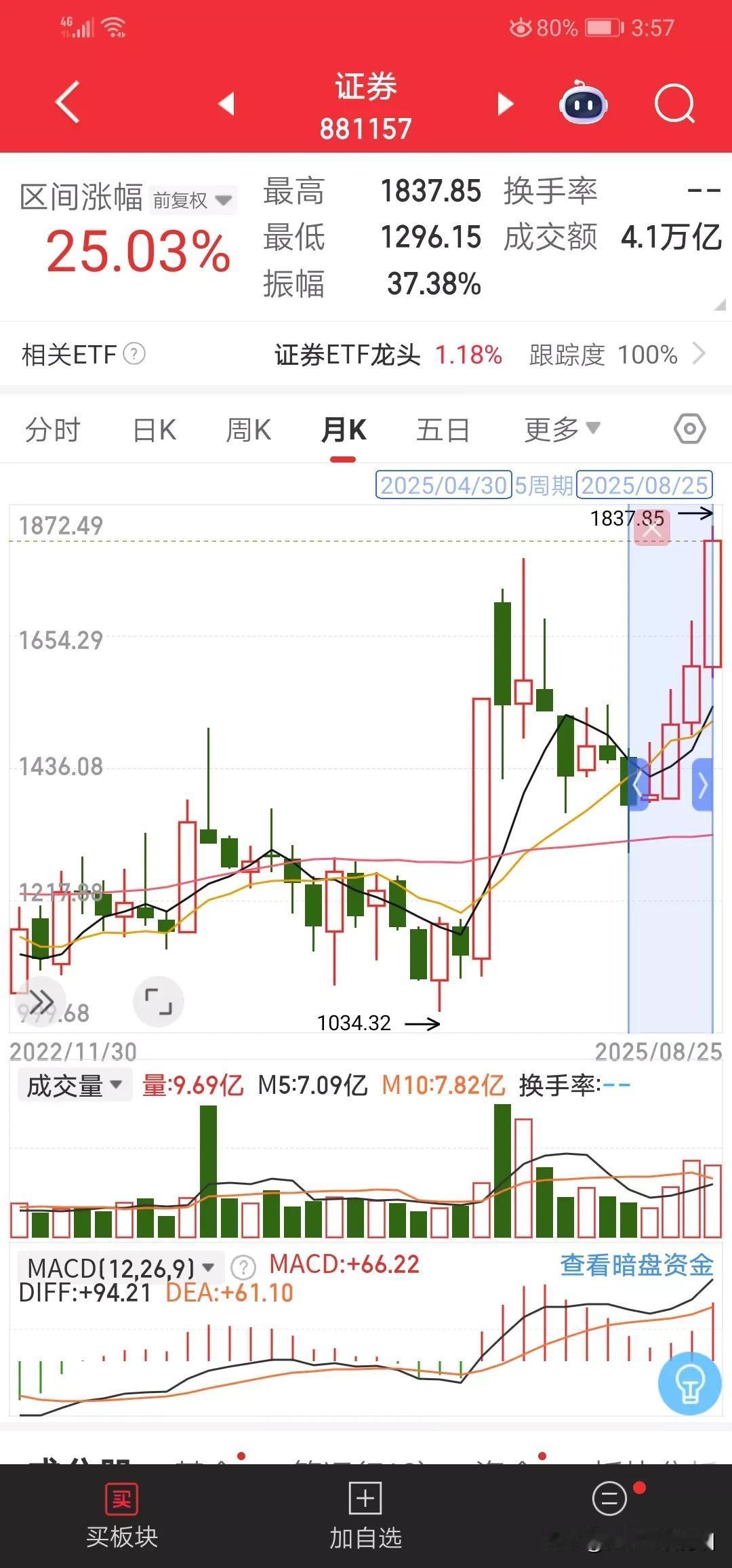 4月份以来到8月25日收盘，跑输证券板块涨幅（+25.03%）的券商个股一共32