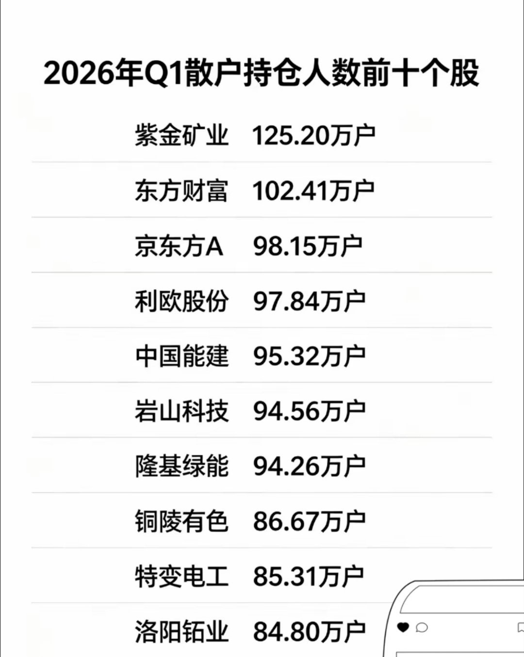 榜首超125万户持仓！A股十大散户扎堆个股，大多栽在认知误区里在股市栽跟头的人，