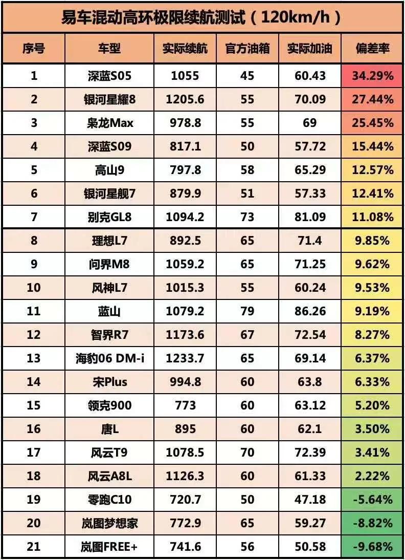 迪子不得不认输了，这才叫真正的工业奇迹啊！易车本来是测极限续航的，却意外发现，大