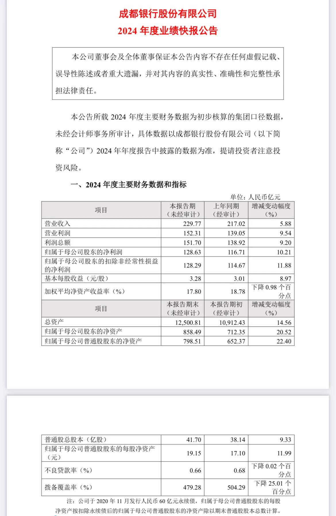 成都银行2024年业绩快报来了！……………………………………实现营业收入2