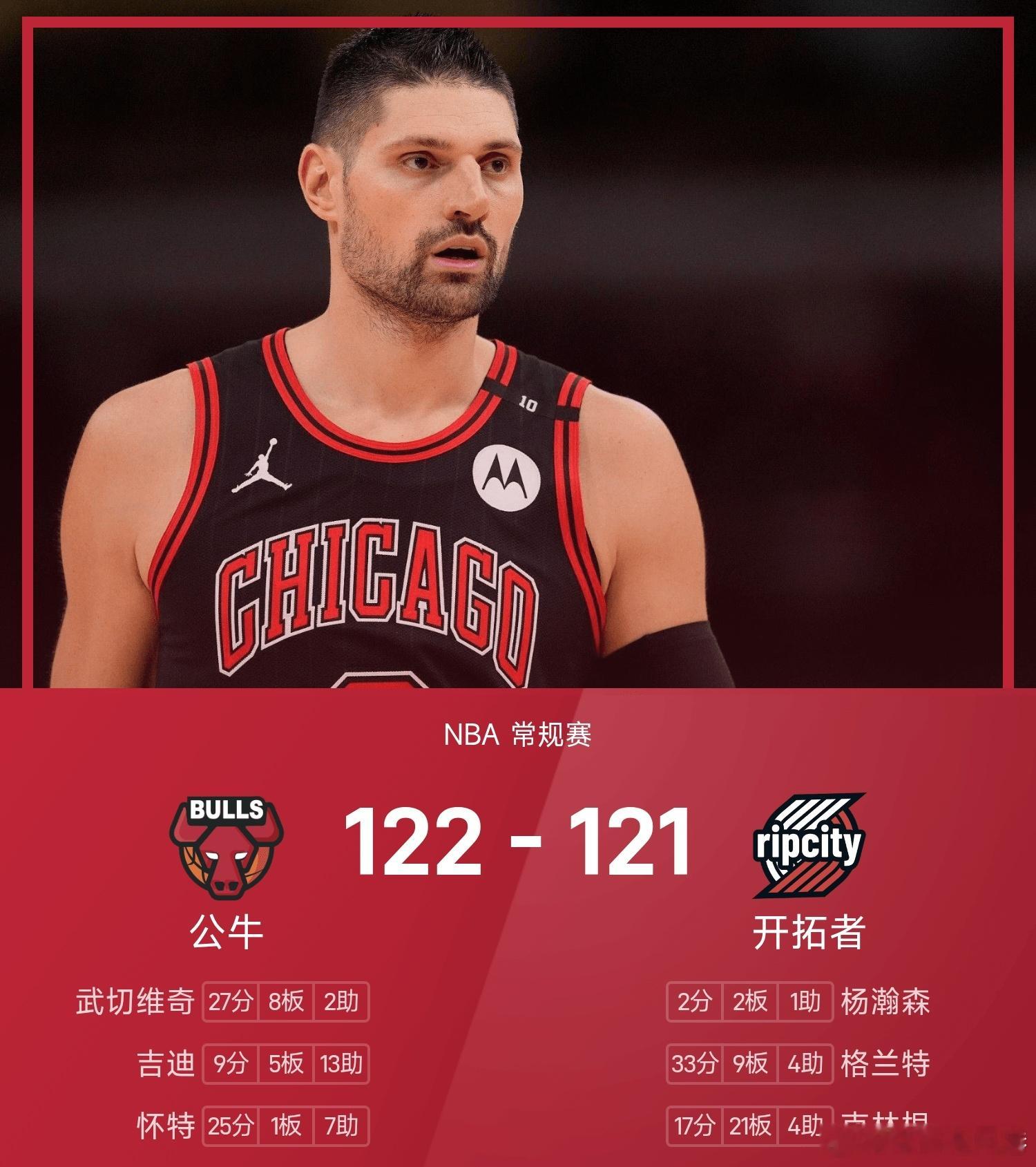 开拓者121-122不敌公牛。武切维奇得到27分8板2助率队取胜，格兰特空砍全场