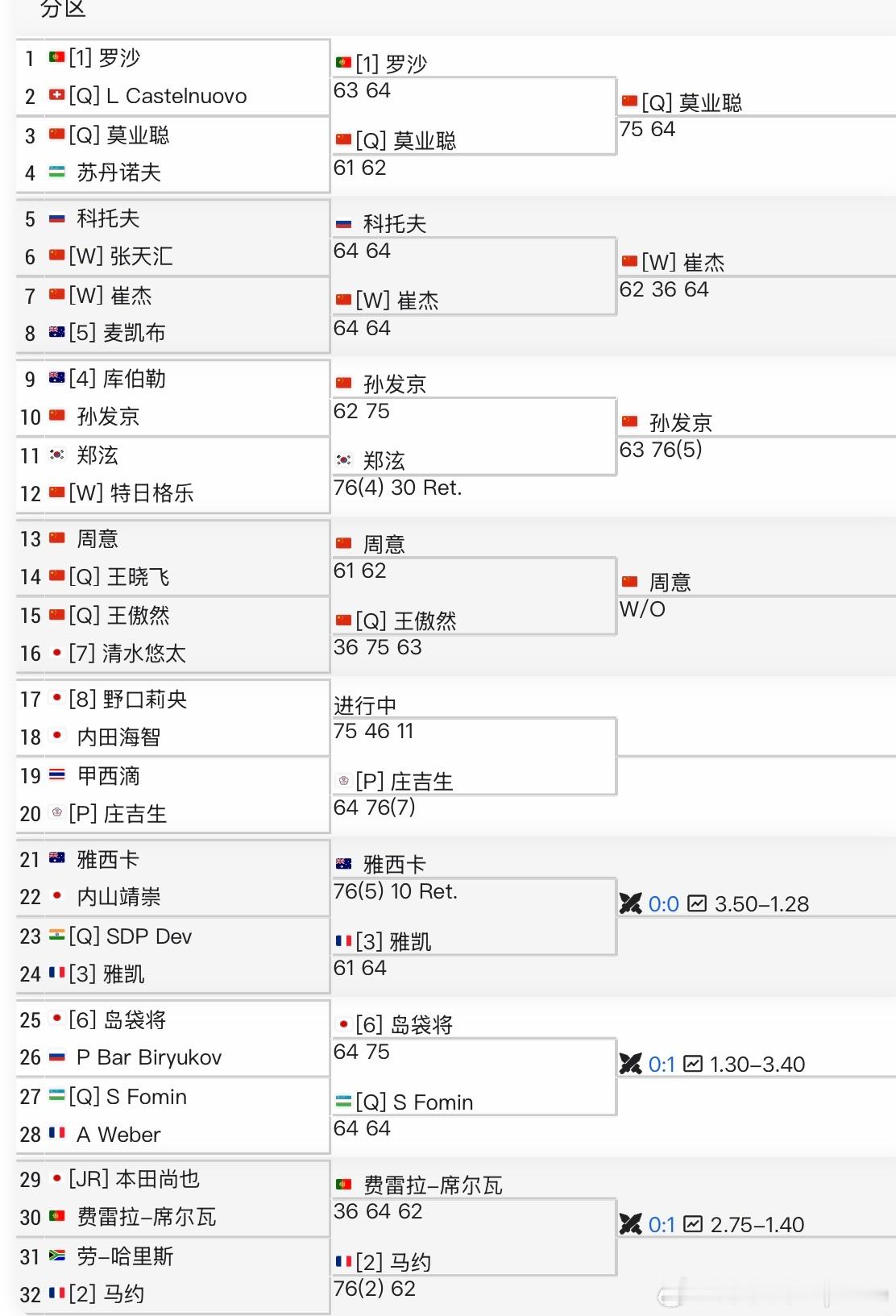 ATP挑战赛🇨🇳深圳CH75男单第二轮🇨🇳莫业聪7-5/6-4🇵
