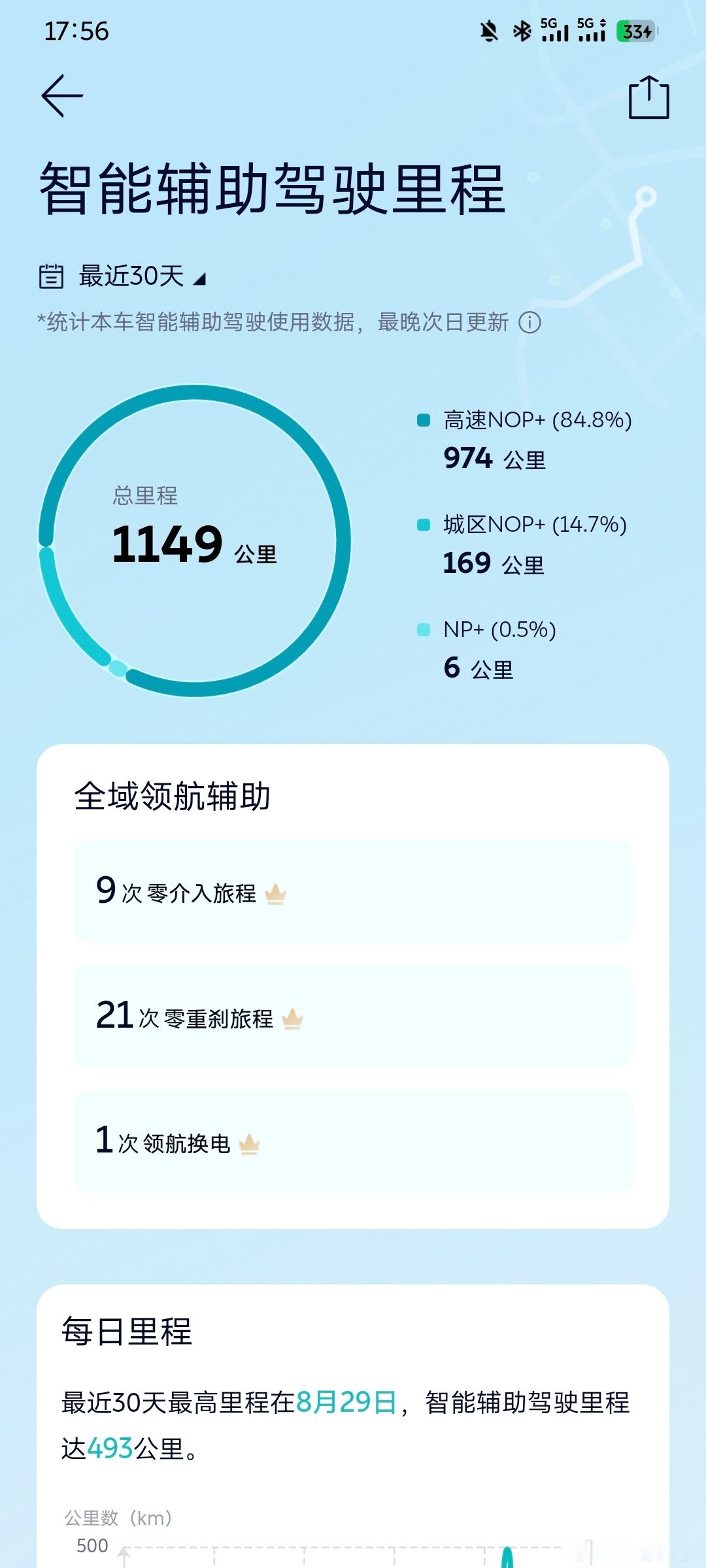 蔚来智驾已经来到一个新的高度，这个高度足以让所有对手都望其项背。但说实话，作为ES7车主，当初买车我