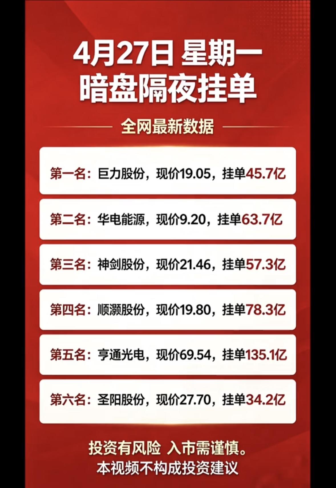 4月27日周一暗盘隔夜挂单排行榜揭晓4月27日暗盘隔夜挂单榜太有看头了！华电