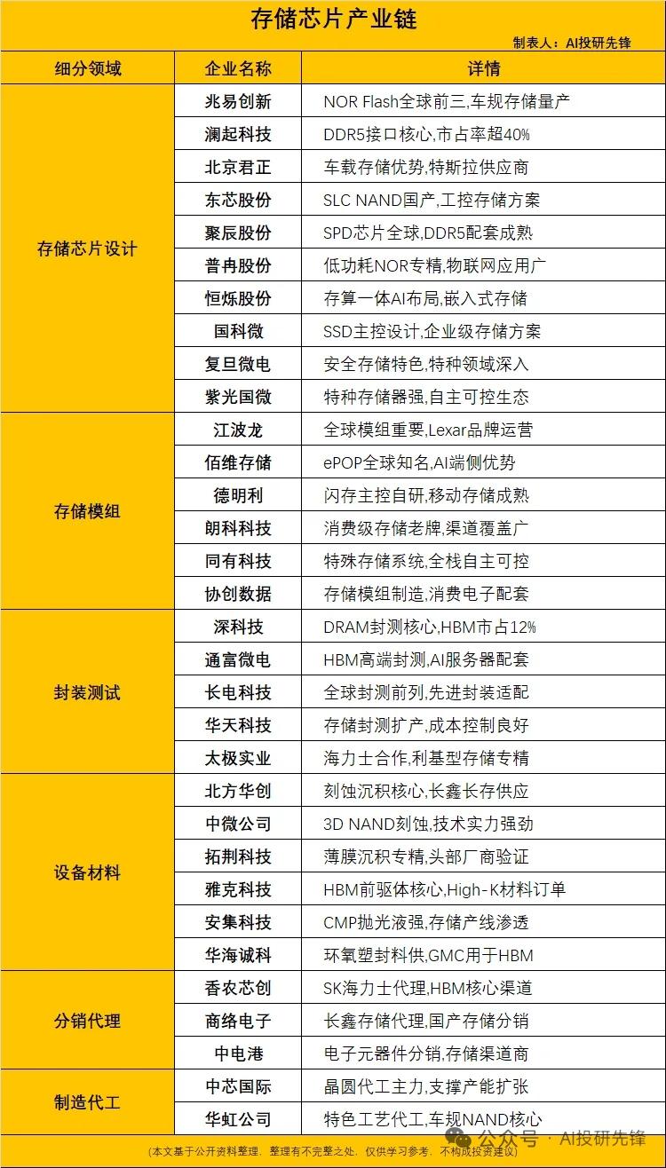 存储芯片开启2-3年超级周期，涨价贯穿2026全年2026年4月，高盛报告