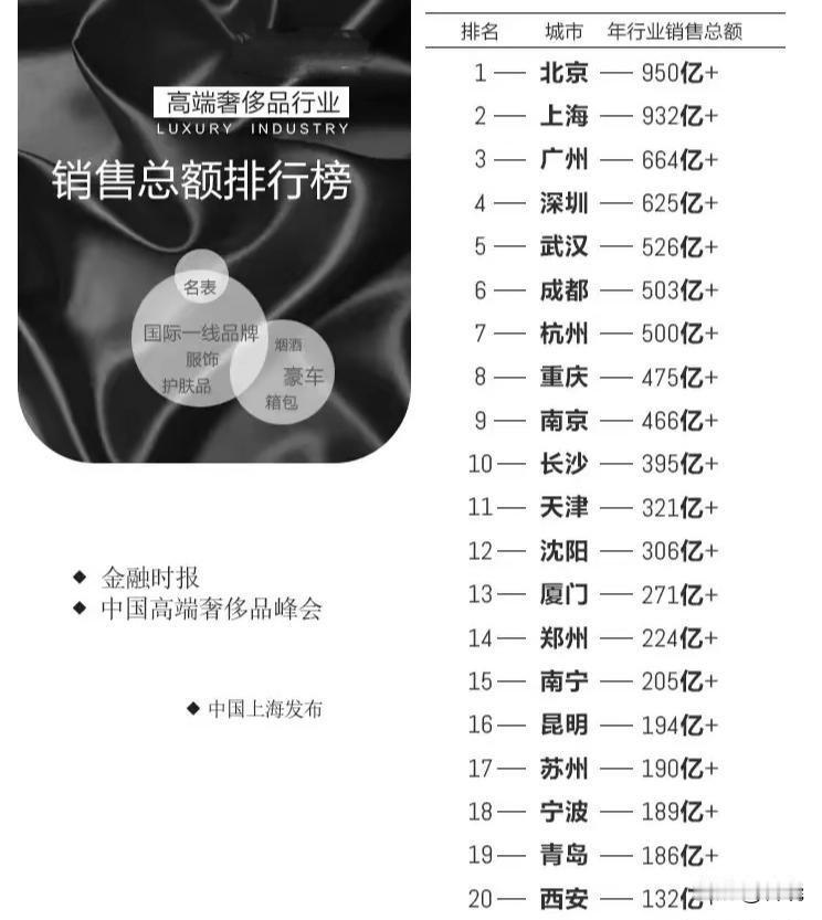 全国奢侈品行业销售额城市排名：沈阳排在第12位，东北第一位，所以，您到哪里投资