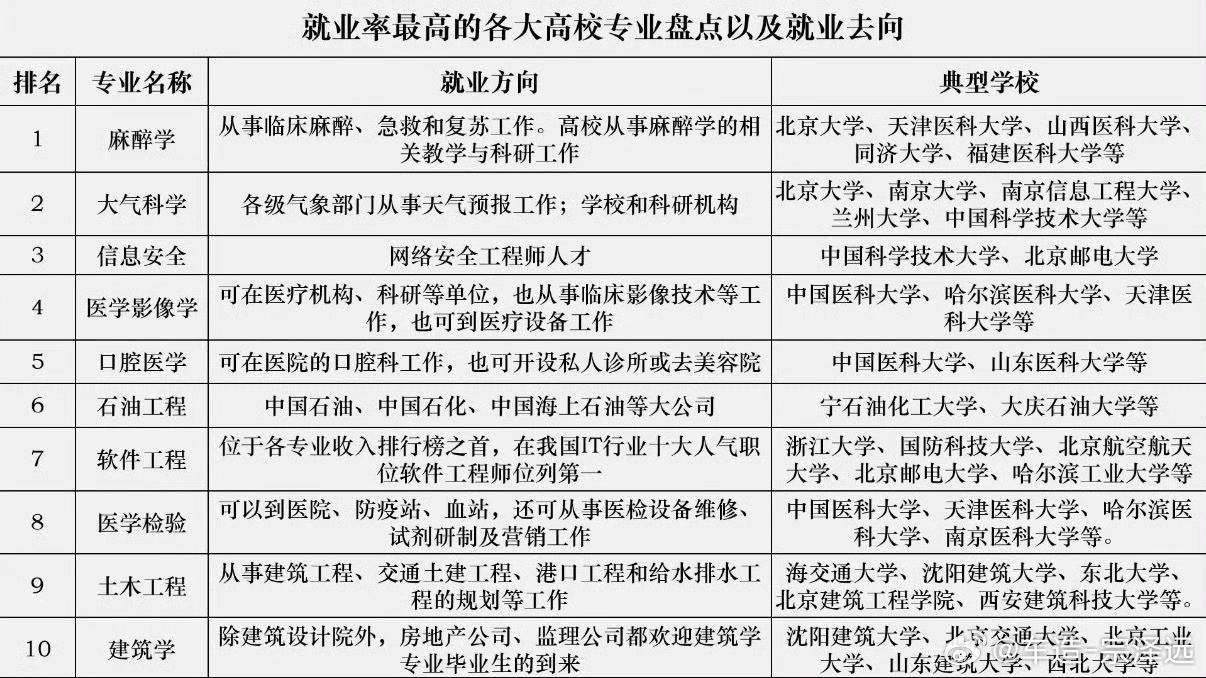 麻醉学就业率几乎100%麻醉学就业率几乎100%冲上热搜！虽然找工作不愁，但医生