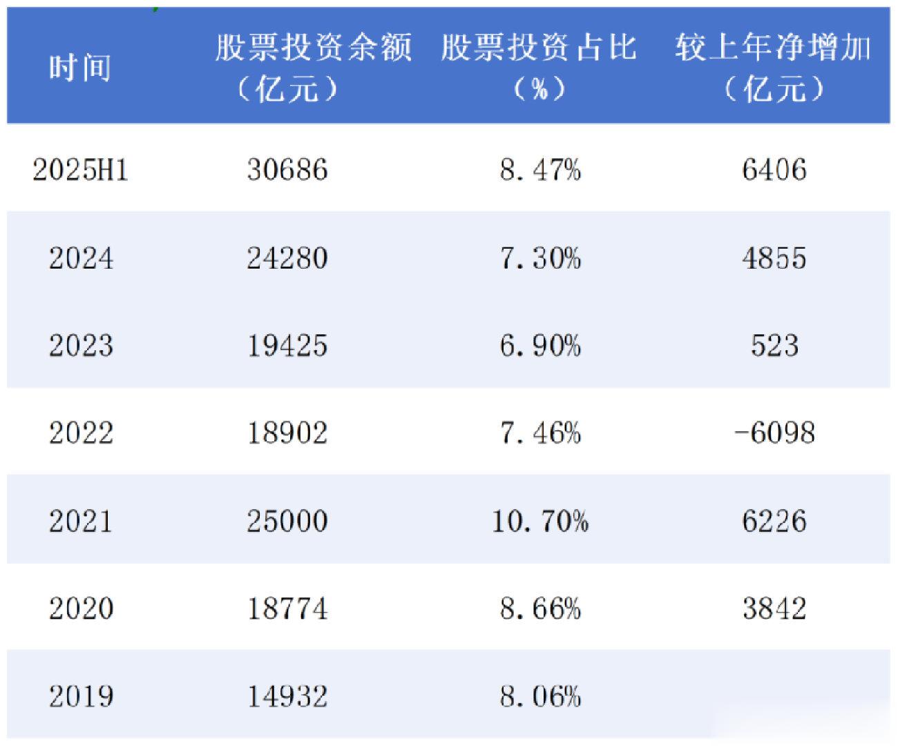 30次举牌、6400亿新增入市 保险资金在买什么?