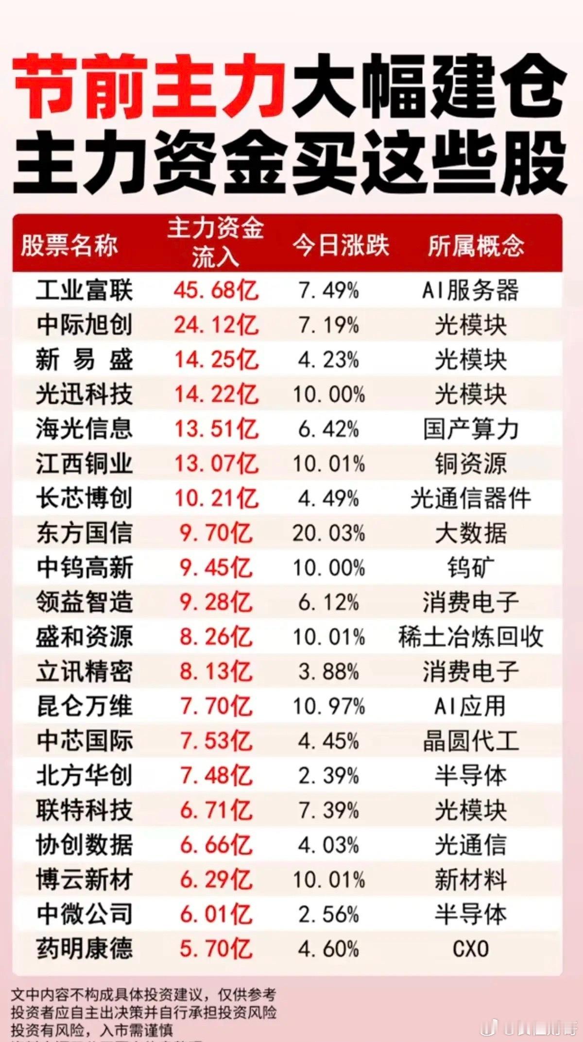 节前主力大幅建仓：主力资金买了这些股！1.光模块2.光通信器件3.钨矿4.稀土永