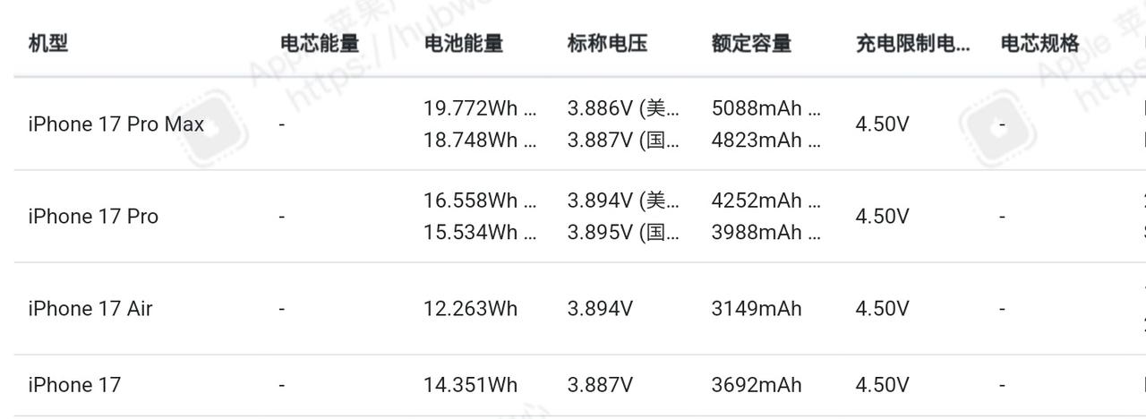iPhone17ProMax的电池原来是5088mAh啊！当然这个应该