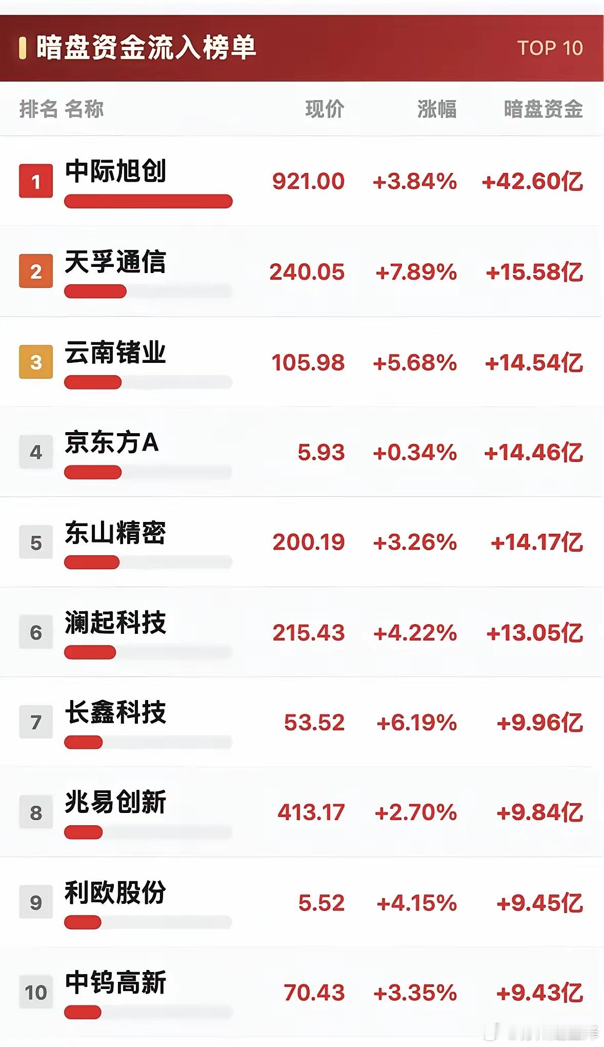 暗盘资金榜单出炉！大资金集中涌入光通信，权重蓝筹遭小幅撤离！通过暗盘资金流入、流