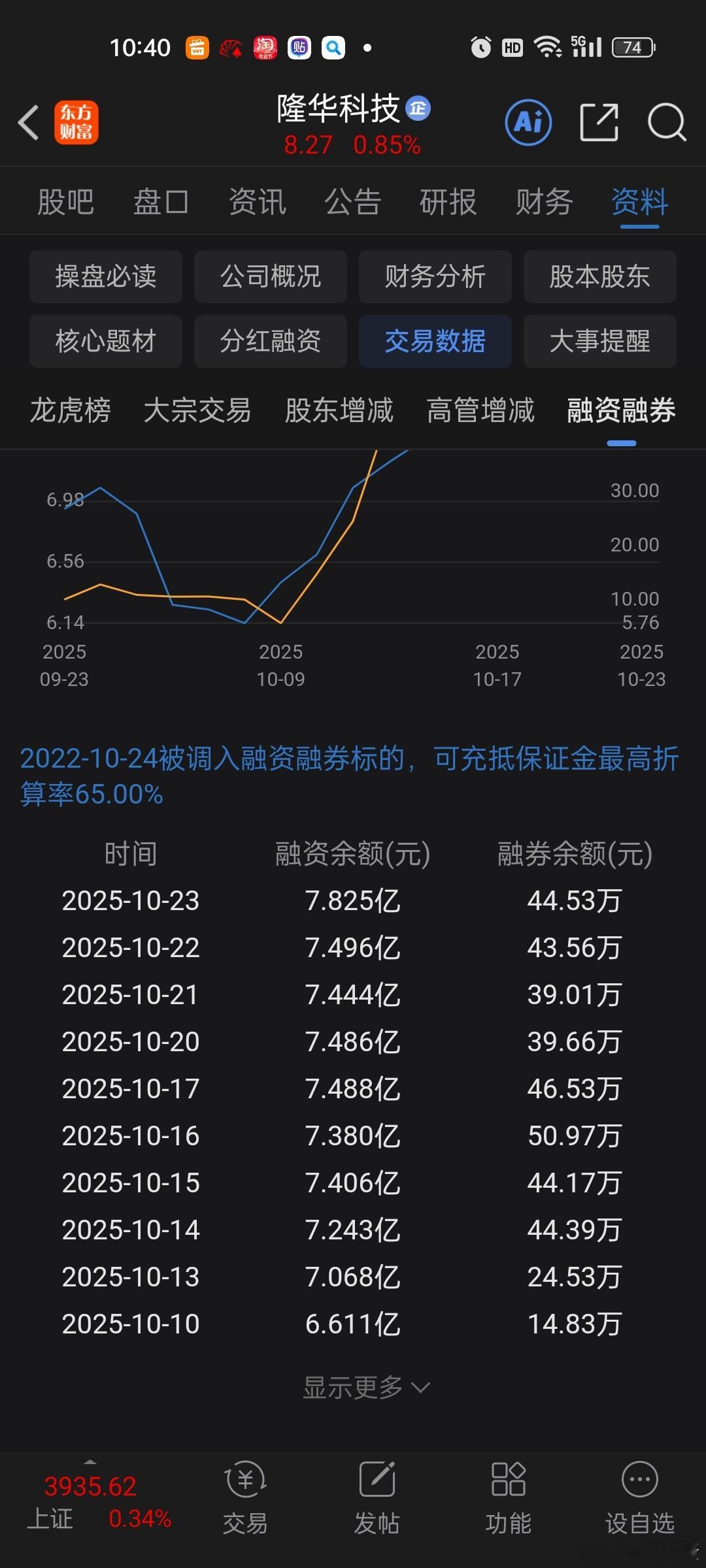 [抠鼻]华子典型光吃不拉。。。融资都吃上天了，股价硬是躺在地下。。不怕消化不良啊