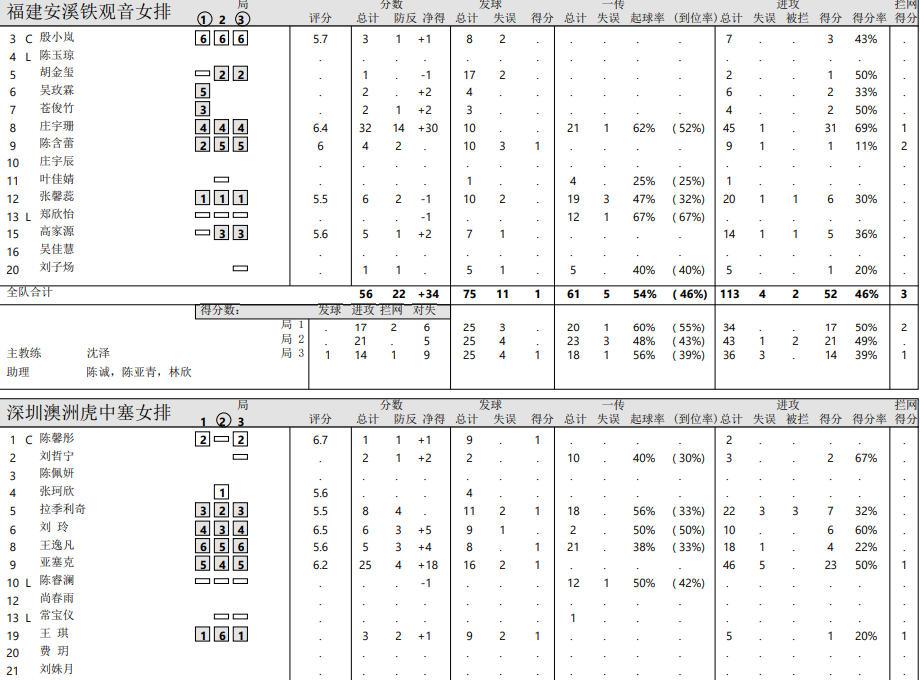 恭喜福建女排保级成功，庄宇珊32分定海神针。排超升降级附加赛，福建3-0横扫