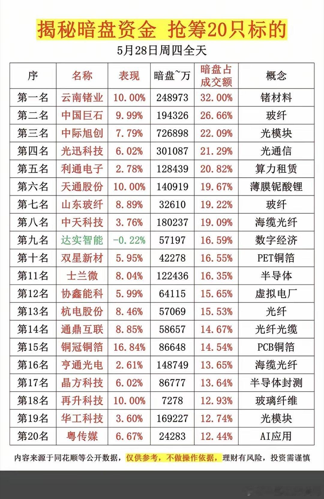 5.28周四主力资金抢筹暗盘数据TOP20！1.金属锗材料2.光通信、光