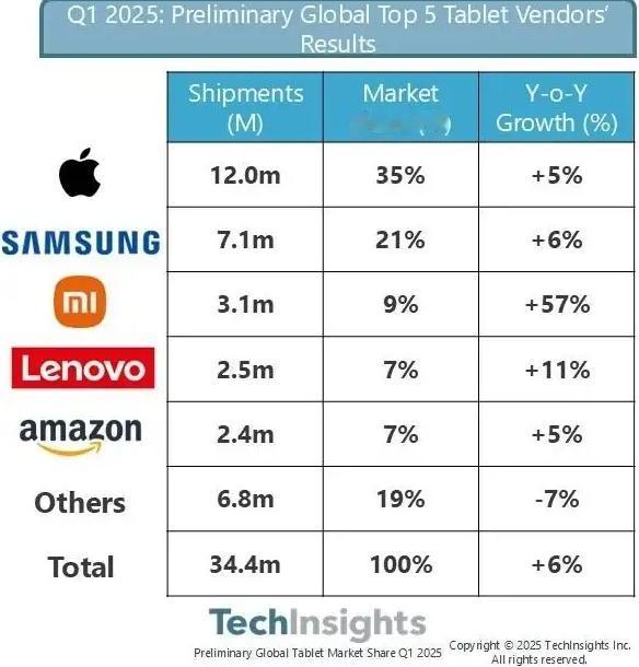2025年一季度，全球平板电脑出货量TOP5出炉。据TechInsights