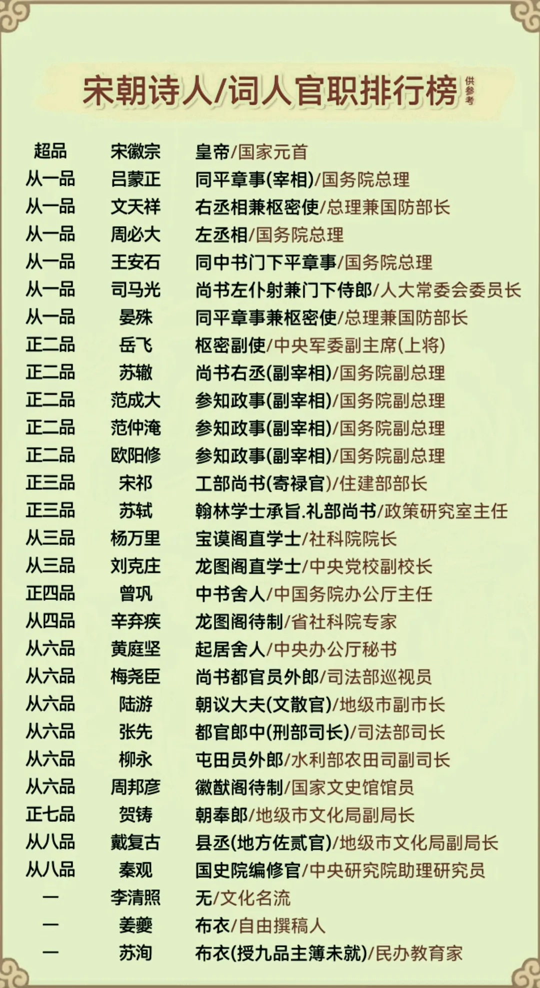 宋朝诗人官职排行中，文天祥官至右丞相（正一品），范仲淹官至参知政事（正二品），王