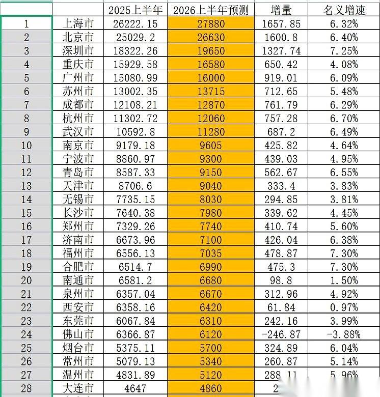 一份网传的2026上半年城市格局预测，直接把牌桌给掀了。一直稳坐前排的重庆，回