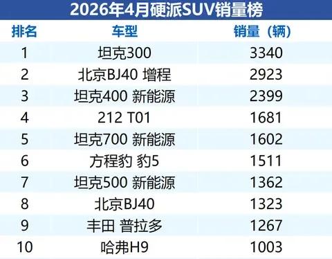 硬派SUV坦克吊打方程豹如今城市“方盒子”SUV层出不穷，不少人认为带大梁的纯