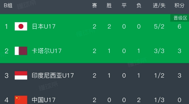 国足与卡塔尔携手晋级世少赛