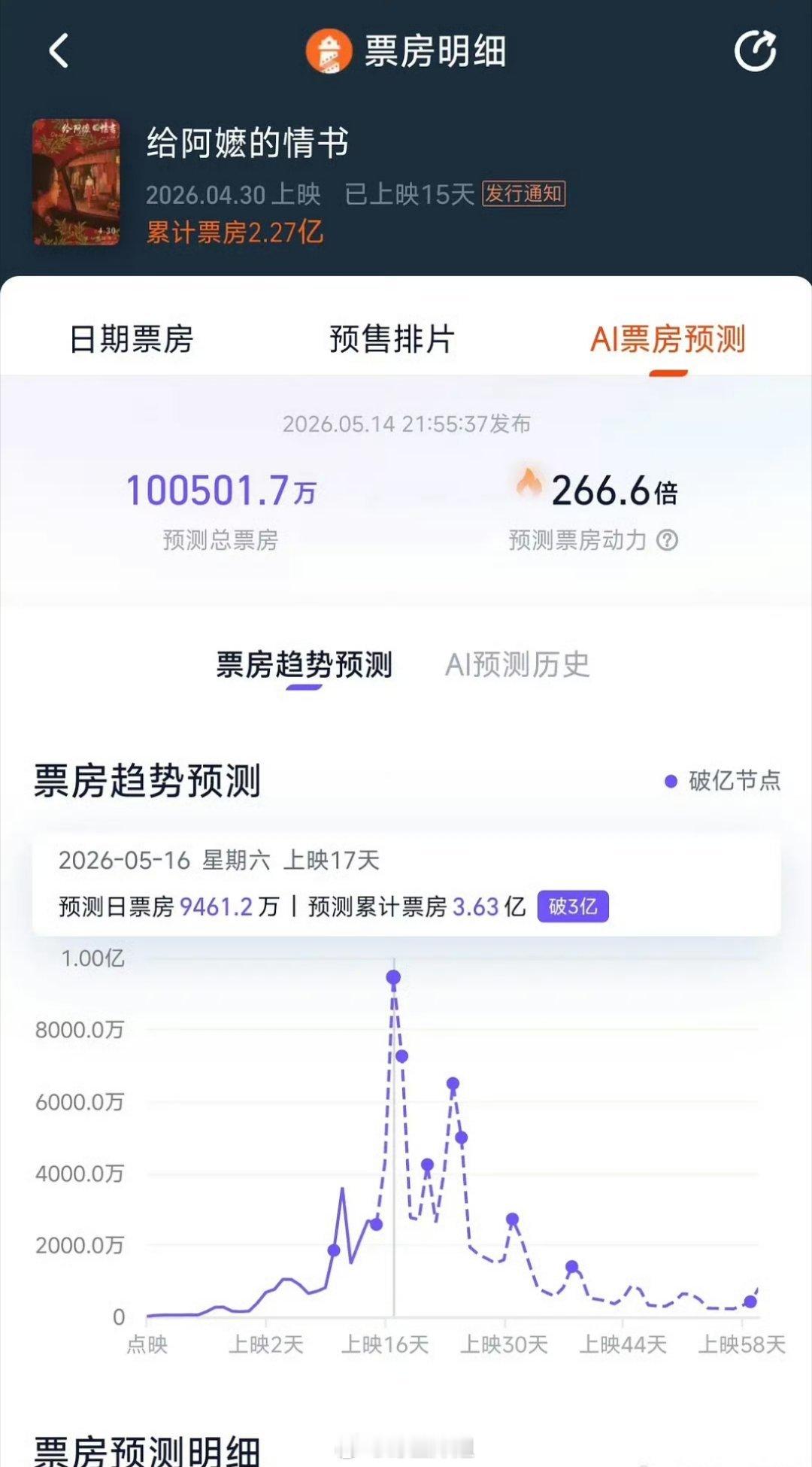 《给阿嫲的情书》这部电影的预测票房现在已经达到了十亿了，我的天啊，真的是要创造属