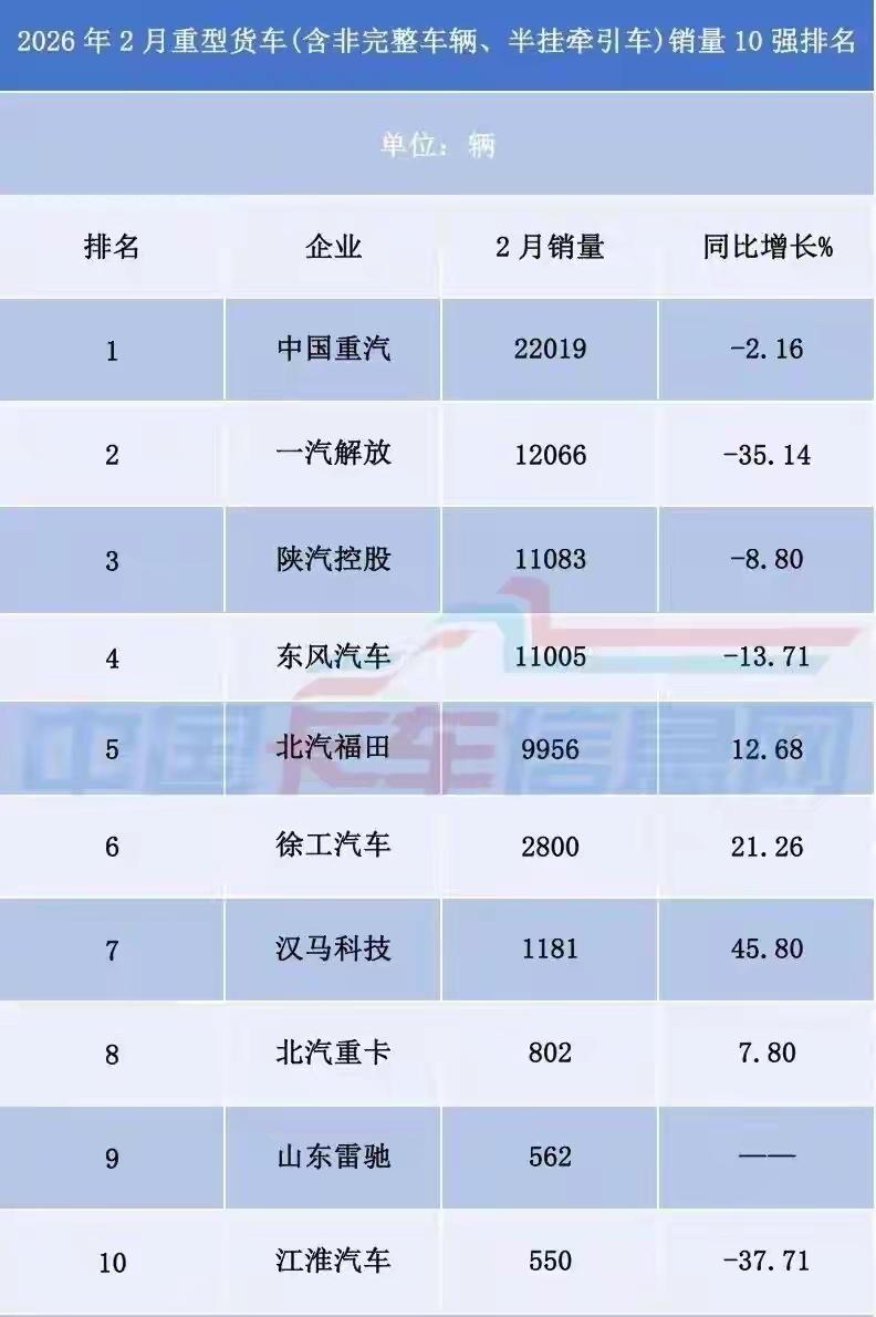 总部在济南的中国重汽，已经开始断崖式领先其他重卡企业了。2026年2月份，